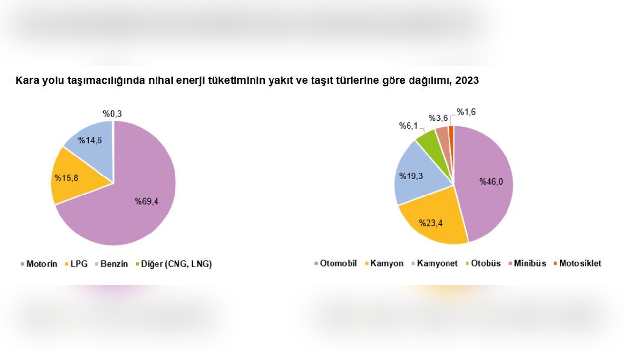 Kara Yolu Taşımacılığında Enerji Tüketimi 1 Milyon Terajulü Aştı