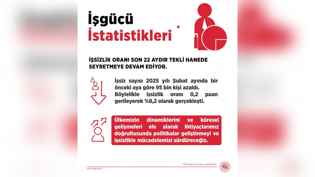 İşsizlik Oranı 22 Aydır Tek Haneli Seviyelerde Kalıyor