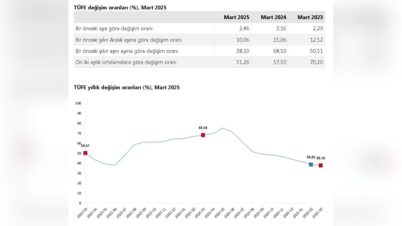 Mart Ayı Enflasyon Verileri Açıklandı