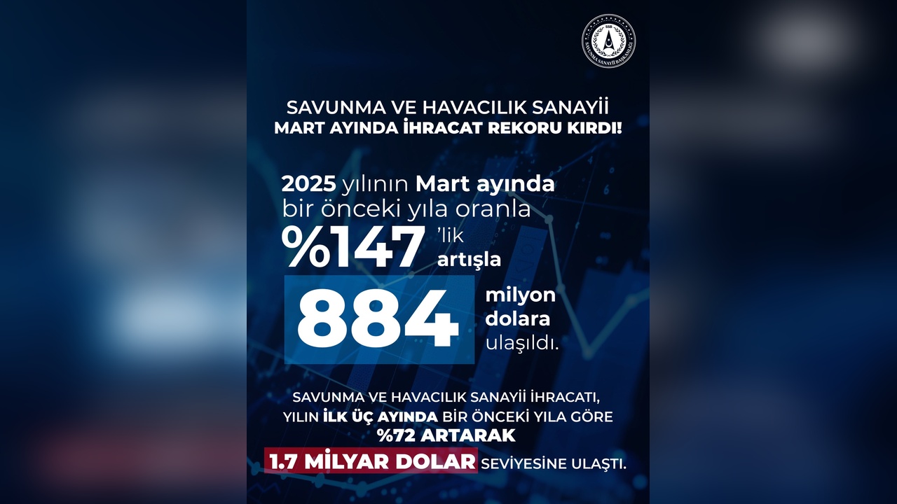 Savunma ve Havacılık İhracatı Mart Ayında 884 Milyon Doları Buldu
