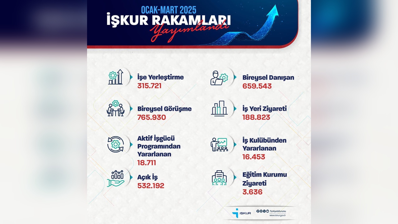 İş Yerleştirme Sayısı 315 Bin 721'e Ulaştı