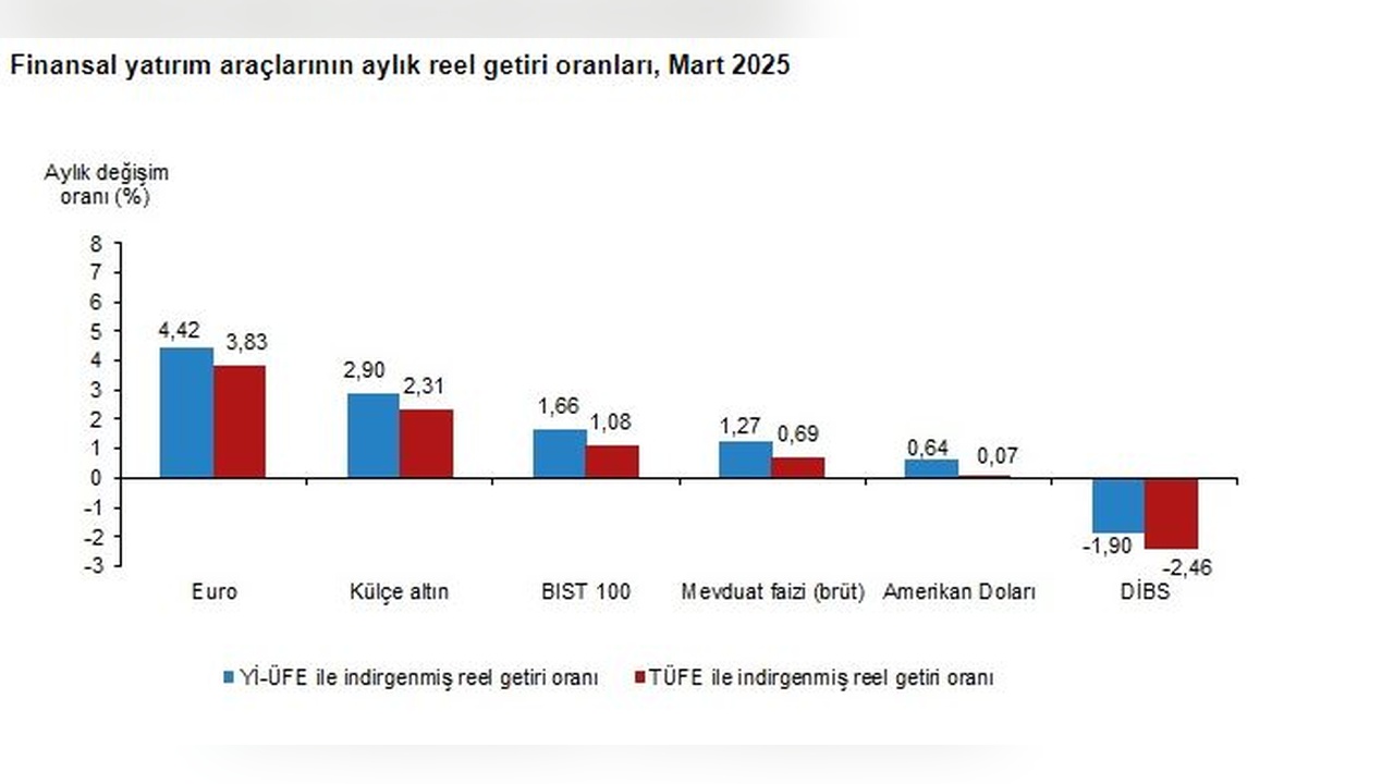 Aylık Reel Getiride Avro Öne Çıktı