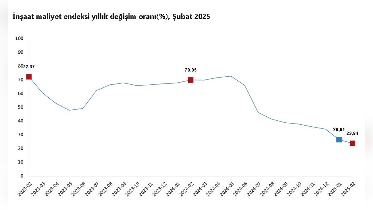 Şubat Ayında İnşaat Maliyetleri Yükseldi