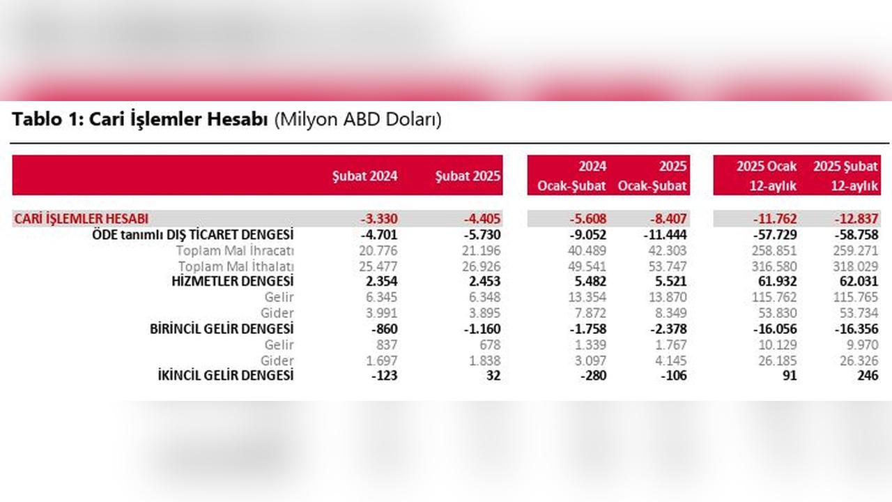 Türkiye'nin Cari İşlemler Hesabı Büyük Açık Verdi