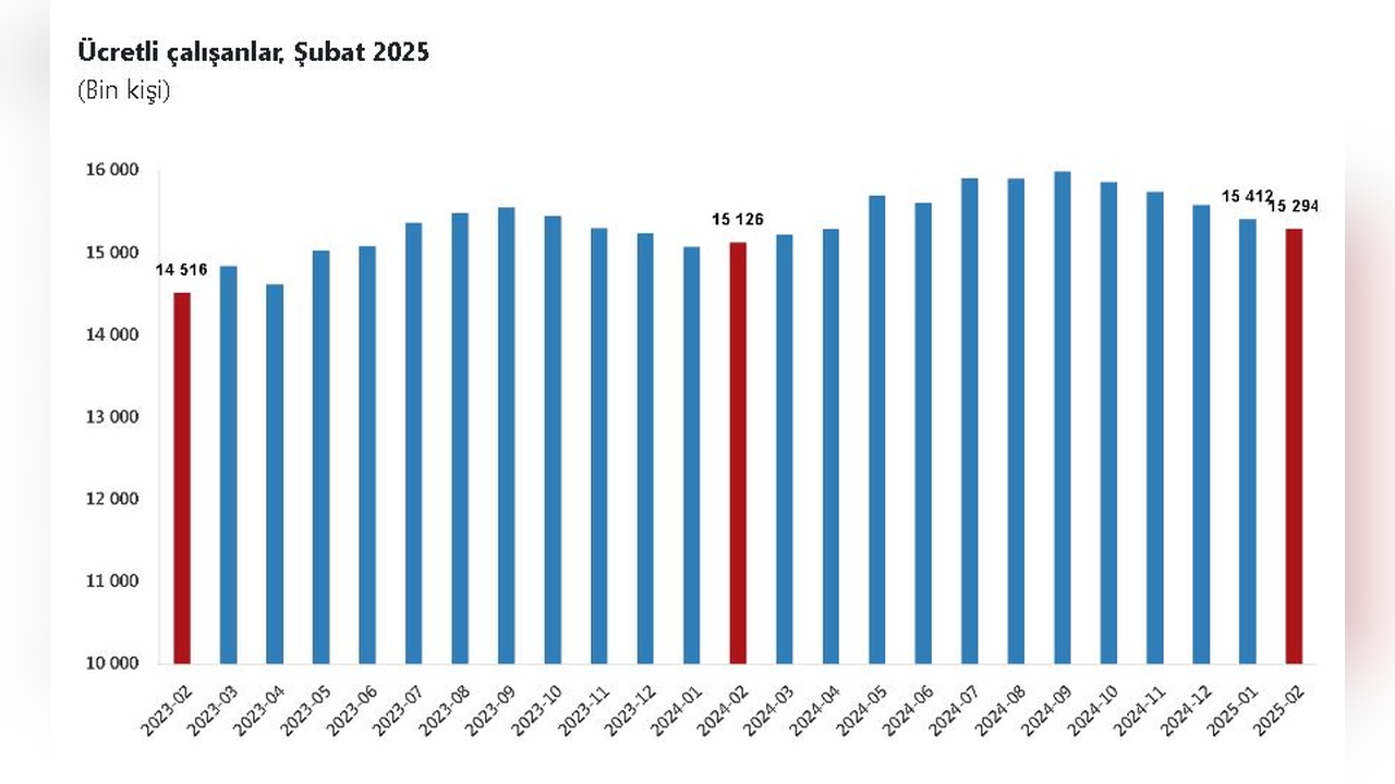Türkiye'de Ücretli Çalışan Sayısında Yüzde 1,1 Artış