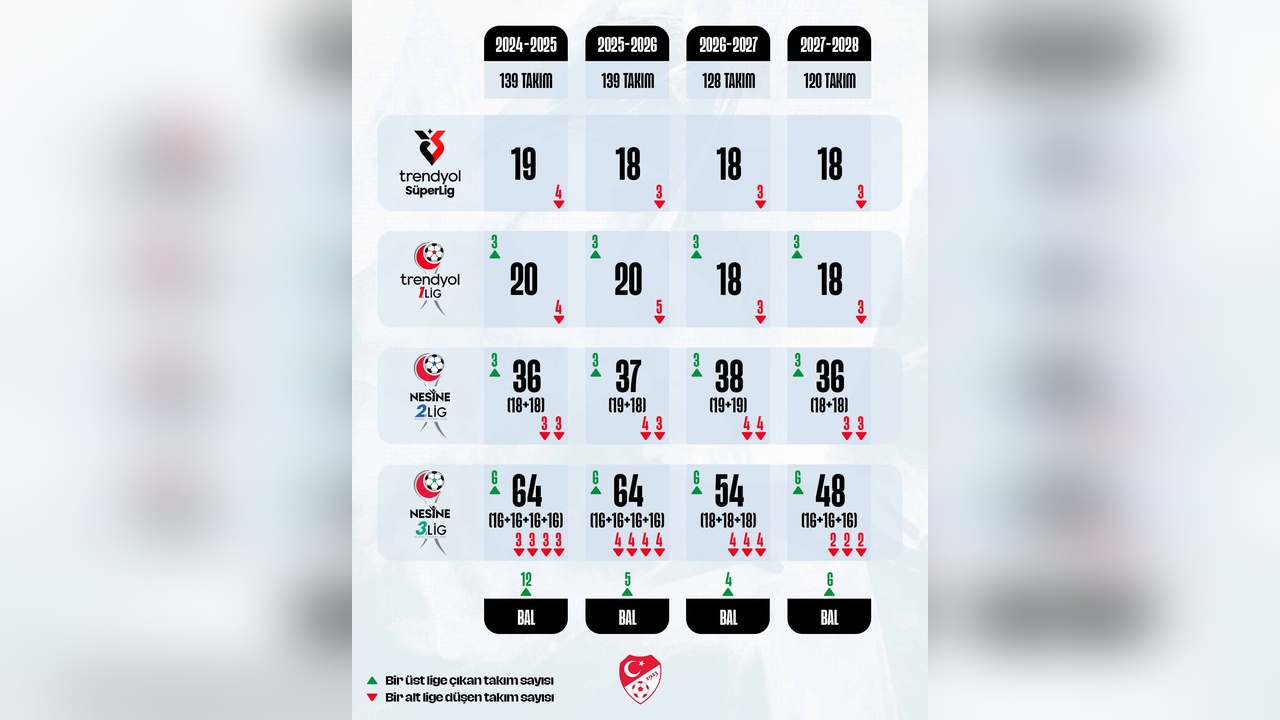 TFF, Profesyonel Takım Sayısını Üç Yılda 120'ye İndirmeyi Planlıyor