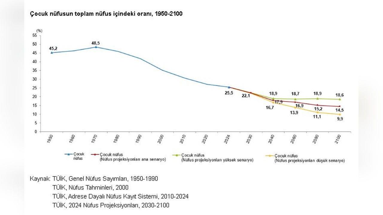 Türkiye'de Çocuk Nüfus Oranı %25,5'e Ulaştı