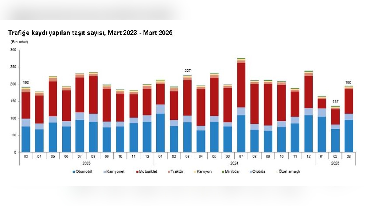 TÜİK verilerine göre Mart ayında 195 bin 682 yeni araç trafiğe kaydedildi
