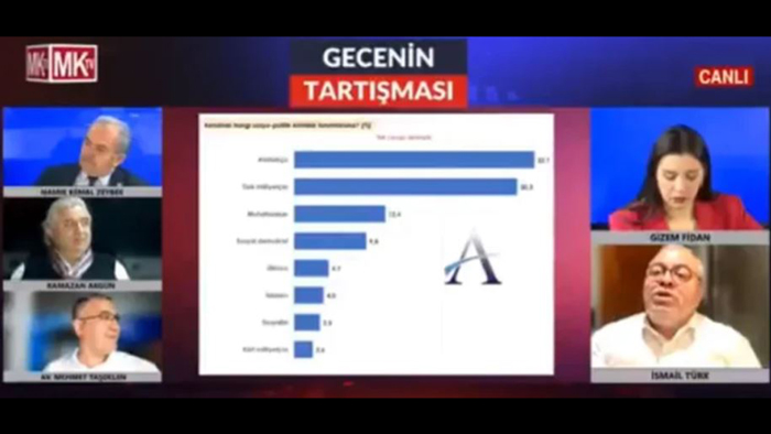 MK TV reytingde zirveye oturdu