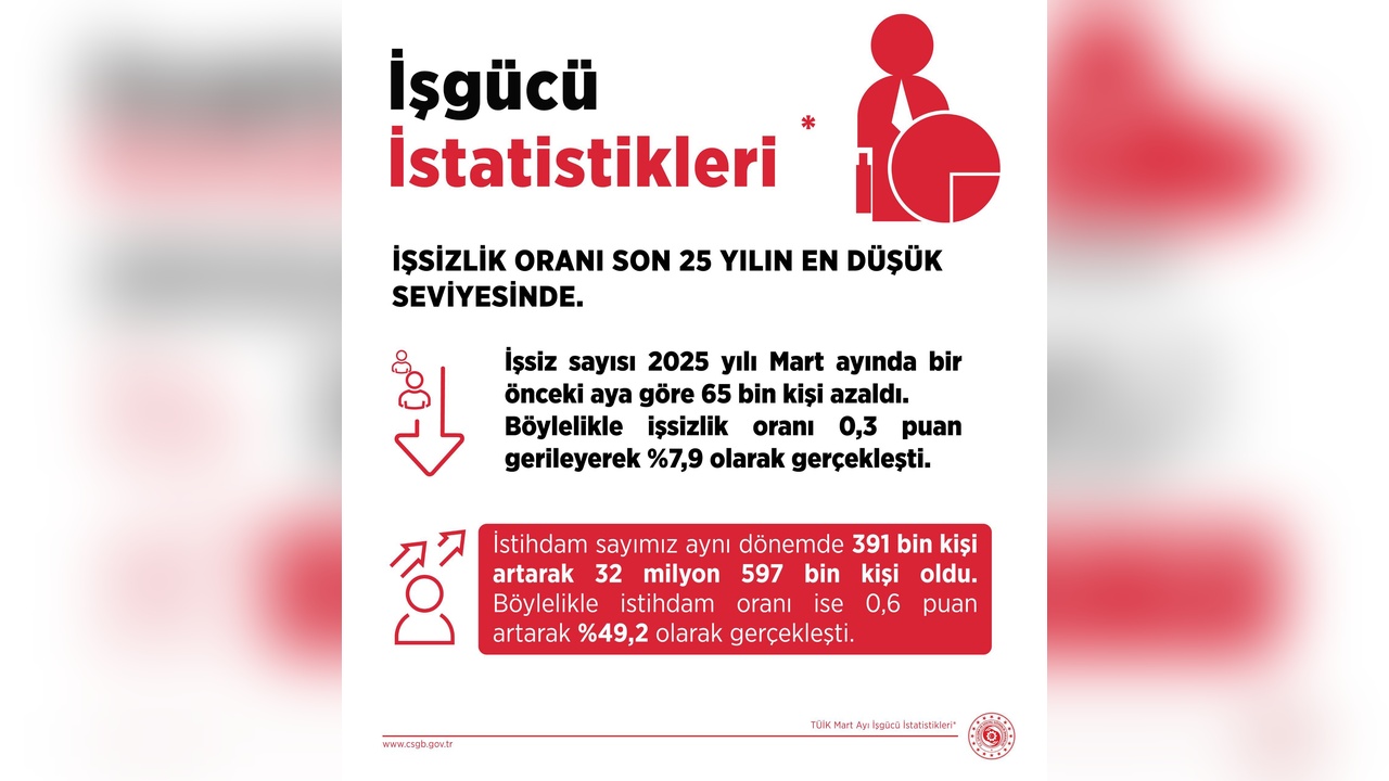 İşsizlik Oranı 25 Yılın En Düşük Seviyesine Geriledi