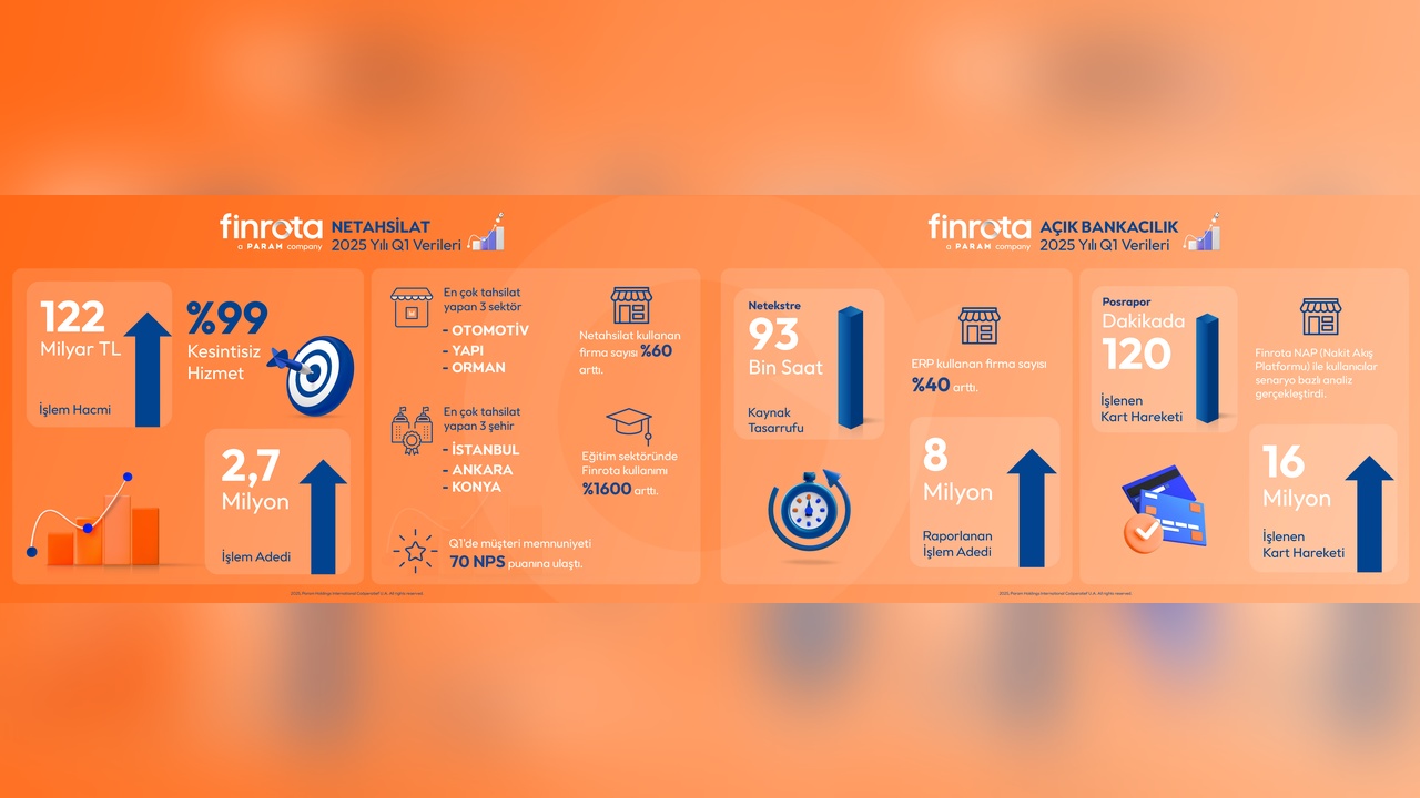 Finrota 2025 İlk Çeyrek Büyüme Rakamlarını Kamuoyuna Duyurdu