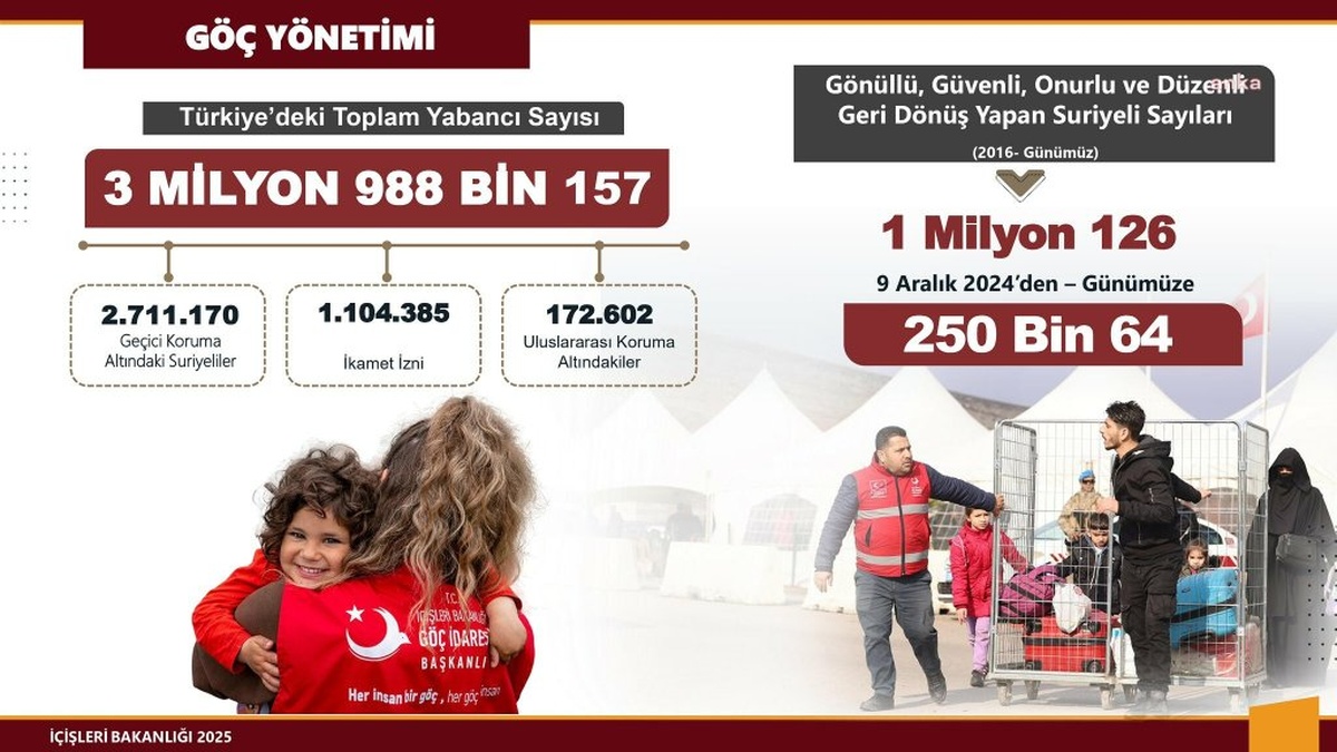Göç İdaresi: 250 bin Suriyeli gönüllü olarak ülkesine döndü