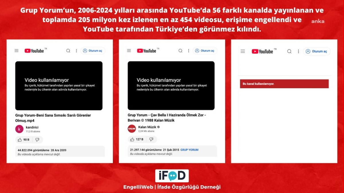 Grup Yorum'un 205 milyon izlenen 454 videosu erişime engellendi