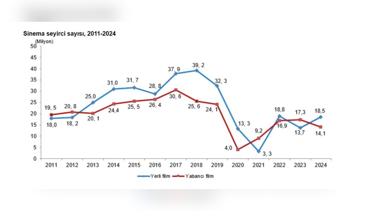 TÜİK açıkladı: 2024'te 32 milyon kişi sinema izledi