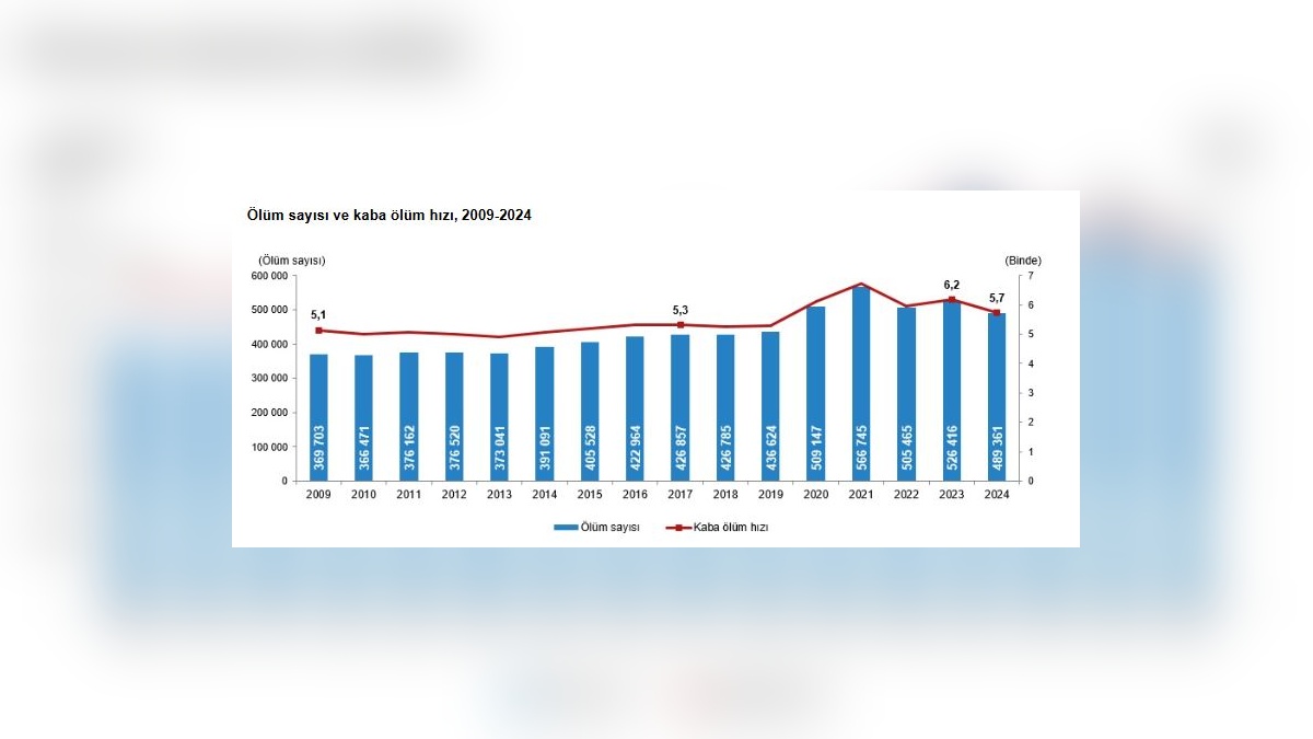 TÜİK 2024 Ölüm İstatistiklerini Açıkladı: Kaba Ölüm Hızı Binde 5,7