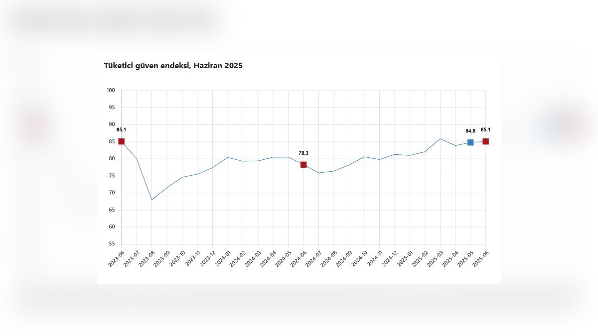 TÜİK açıkladı: Tüketici güven endeksi 85,1