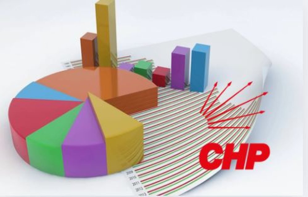 CHP tarihinde bir ilk: Anketlerde yüzde 40 aşıldı