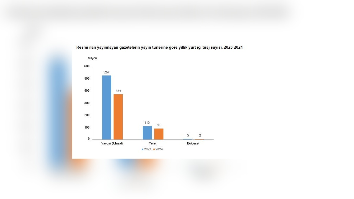 TÜİK 2024 Yayın İstatistiklerini Açıkladı: Gazete Sayısında Azalma
