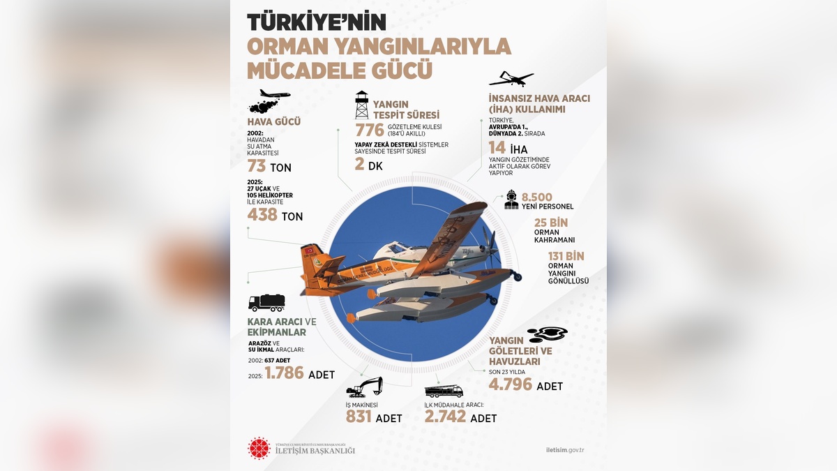 İletişim Başkanlığı'ndan orman yangınlarıyla mücadeleye dair açıklama