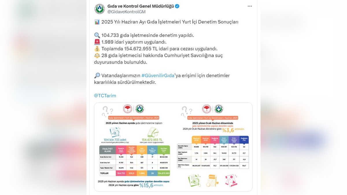 Tarım Bakanlığı: Haziran'da 154 milyon lira gıda cezası