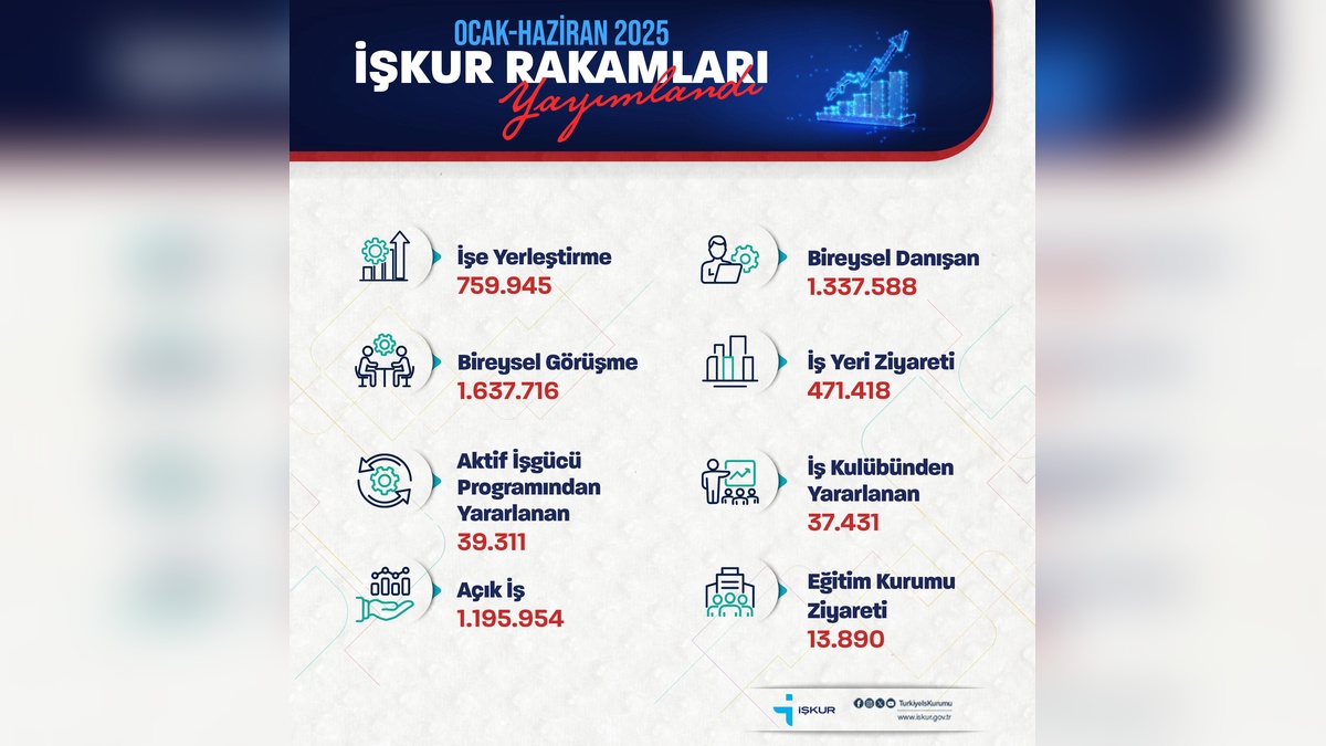 Işıkhan: 759 bin kişiye iş bulduk, 1,2 milyon açık iş var