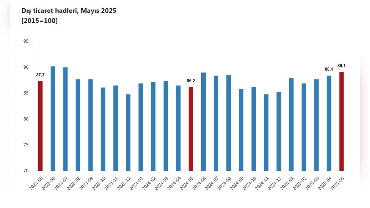 TÜİK açıkladı: Mayıs ayında dış ticaret haddi 89,1