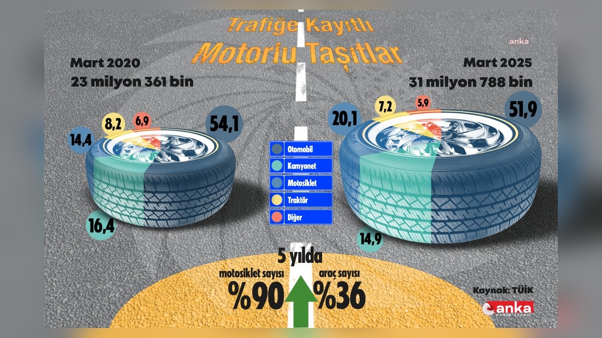 Türkiye'de araç sayısı 5 yılda yüzde 36 arttı: Motosikletlerde yüzde 90'lık sıçrama