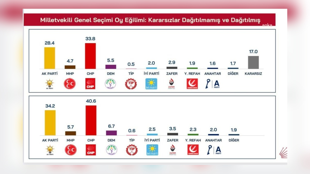 Özel: 'Kararsızlar' dağıtılınca CHP yüzde 40,6 ile birinci parti oldu