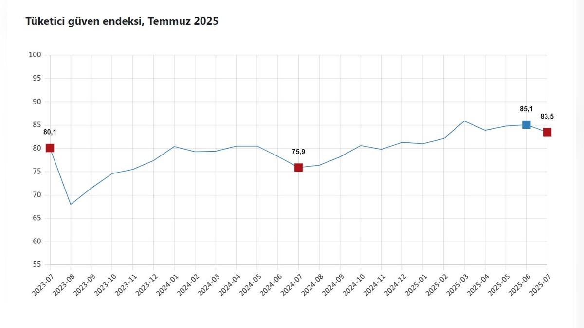 TÜİK açıkladı: Temmuz ayı tüketici güven endeksi yüzde 1,8 düştü