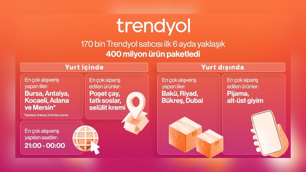 Trendyol 2025 İlk Yarısı Türkiye Alışveriş Haritası: 400 Milyon Ürün Satıldı