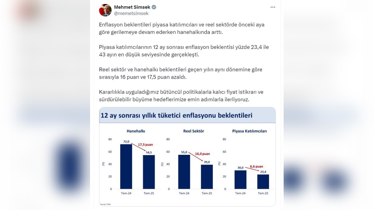 Şimşek: Enflasyon beklentisi 43 ayın en düşük seviyesinde