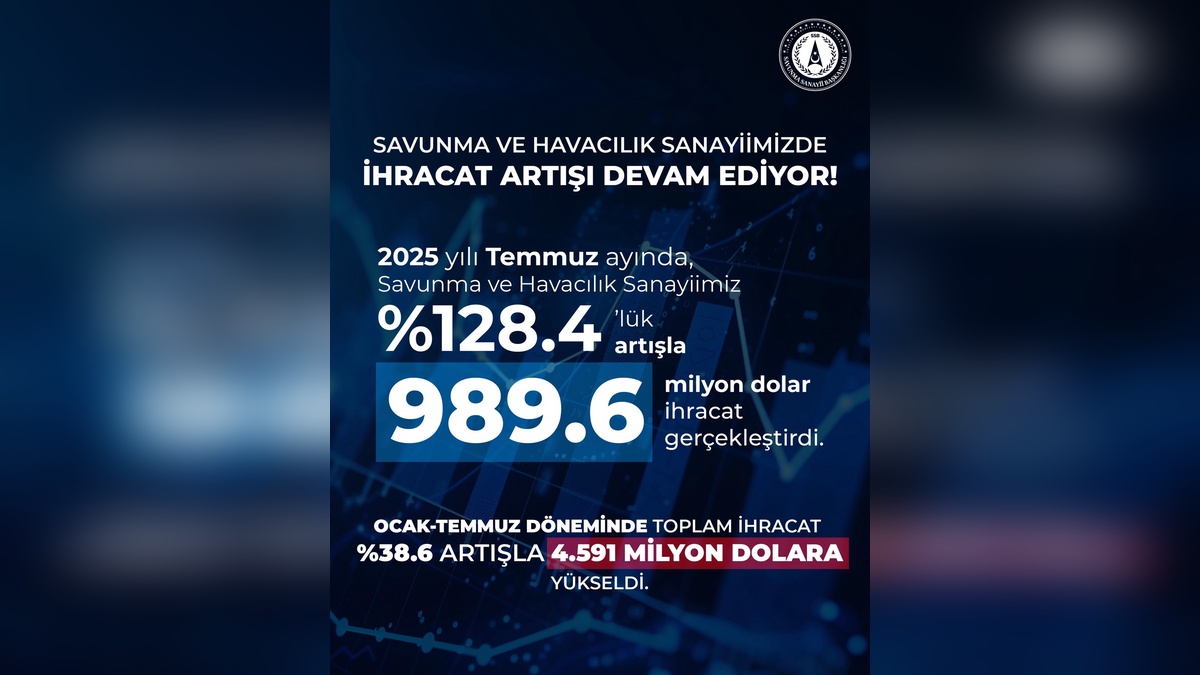 Savunma sanayii ihracatı 989,6 milyon dolara ulaştı