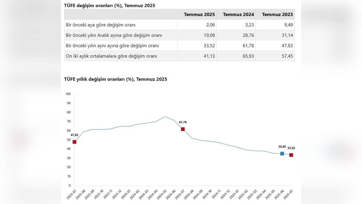 TÜİK açıkladı: Temmuz enflasyonu yüzde 33,52
