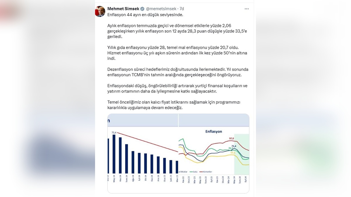 Şimşek: Enflasyon 44 ayın en düşük seviyesinde