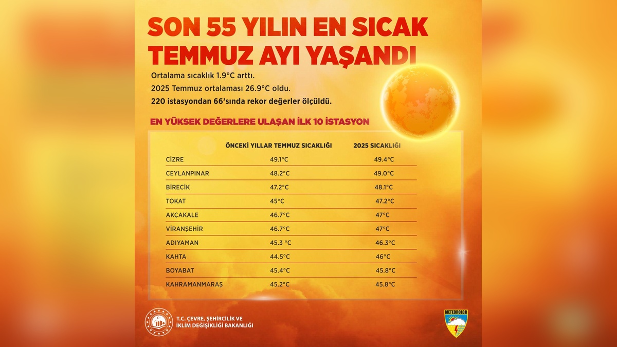Türkiye'de 2025 Temmuz ayı: Son 55 yılın en sıcak temmuz ayı
