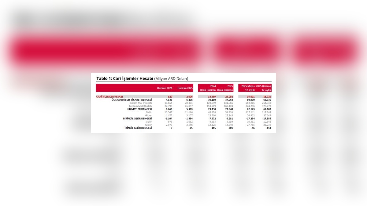 TCMB: Haziran'da 2 milyar dolar cari açık
