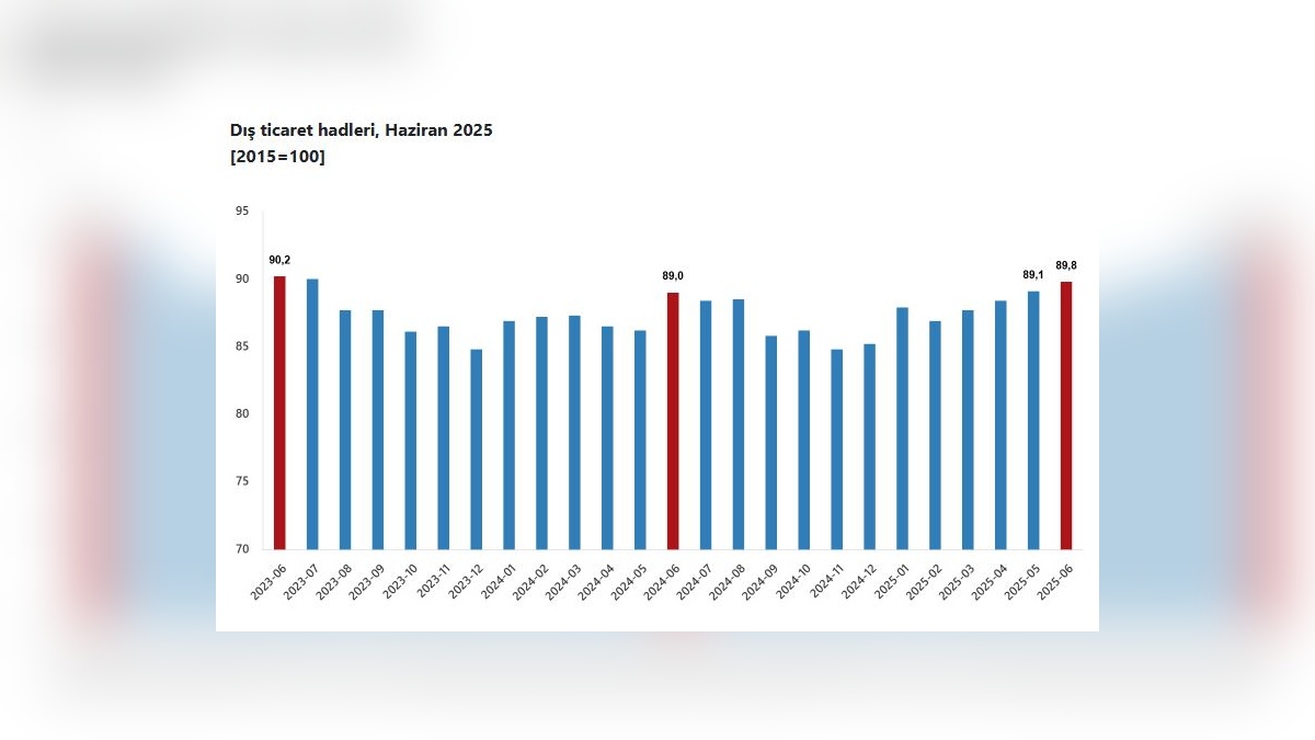 TÜİK Haziran ayı dış ticaret haddini açıkladı: 89,8