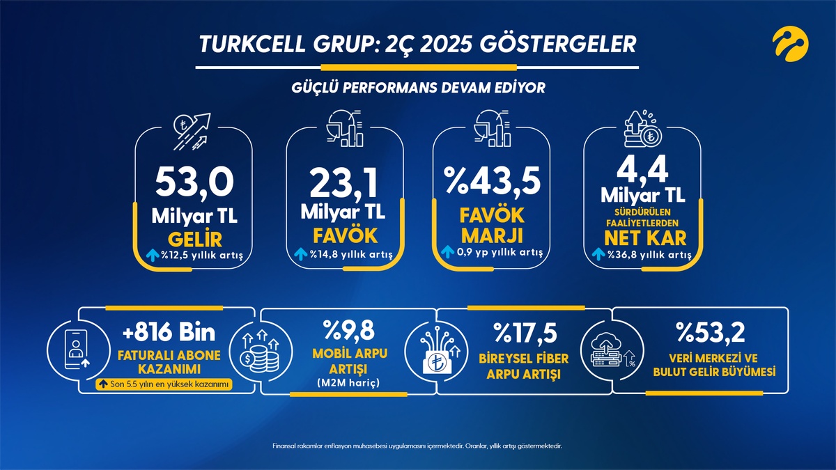 Turkcell'in 2025 ikinci çeyrek sonuçları açıklandı: 53 milyar TL gelir