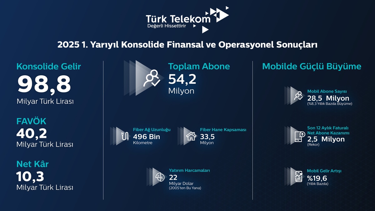 Türk Telekom'un 2025 ikinci çeyrek sonuçları açıklandı: Gelirler yüzde 13,2 arttı