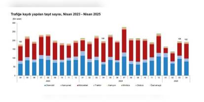 TÜİK Nisan Ayı Taşıt Trafiğe Kayıt Raporunu Açıkladı