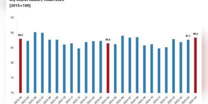 TÜİK Nisan ayı dış ticaret haddini açıkladı: 88,4