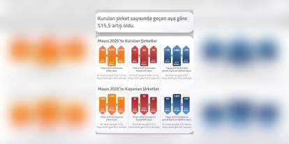 TOBB verileri: Mayıs'ta kurulan şirket sayısı arttı