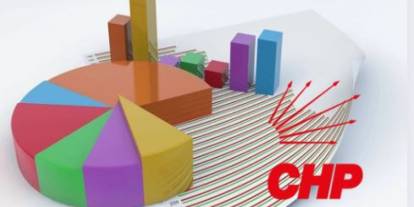 CHP tarihinde bir ilk: Anketlerde yüzde 40 aşıldı