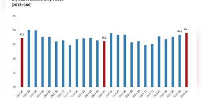 TÜİK açıkladı: Mayıs ayında dış ticaret haddi 89,1
