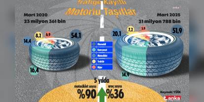 Türkiye'de araç sayısı 5 yılda yüzde 36 arttı: Motosikletlerde yüzde 90'lık sıçrama