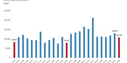 TÜİK: Haziran'da konut satışları yüzde 35,8 arttı