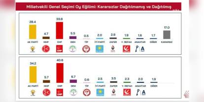 Özel: 'Kararsızlar' dağıtılınca CHP yüzde 40,6 ile birinci parti oldu