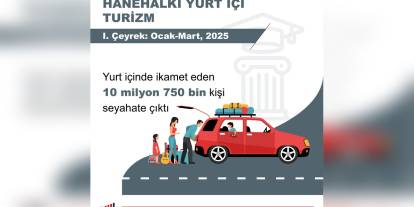 TÜİK açıkladı: 2025 ilk çeyreğinde yerli turist harcamaları 76 milyar TL