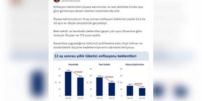 Şimşek: Enflasyon beklentisi 43 ayın en düşük seviyesinde