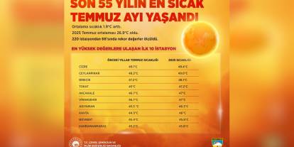 Türkiye'de 2025 Temmuz ayı: Son 55 yılın en sıcak temmuz ayı